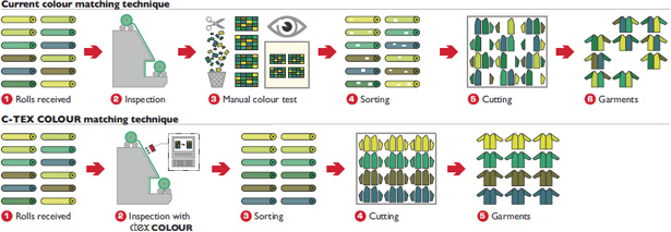c-tex colour matching